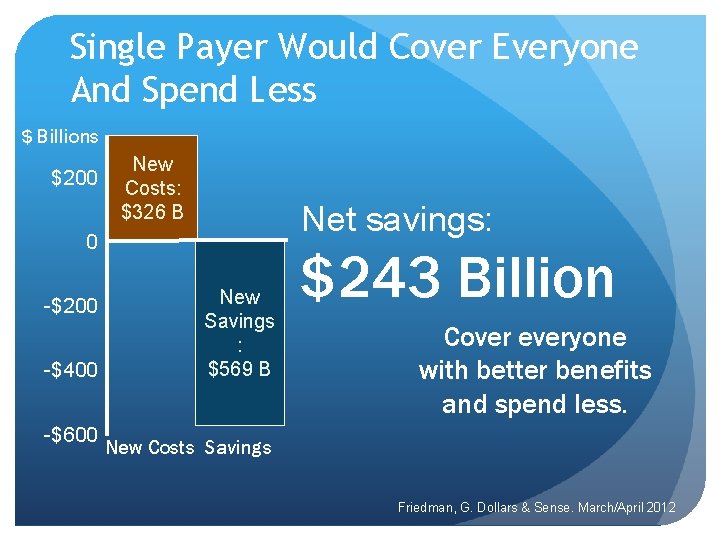 Single Payer Would Cover Everyone And Spend Less $ Billions $200 New Costs: $326