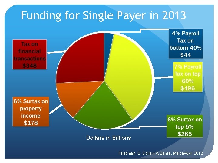 Funding for Single Payer in 2013 Dollars in Billions Friedman, G. Dollars & Sense.