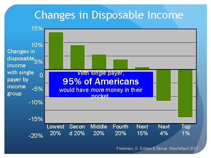 Changes in Disposable Income 15% 10% Changes in disposable 5% income with single 0