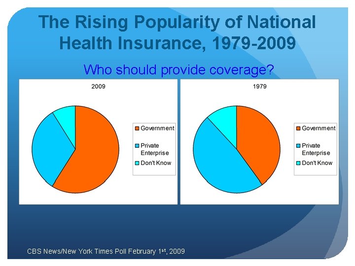 The Rising Popularity of National Health Insurance, 1979 -2009 Who should provide coverage? CBS