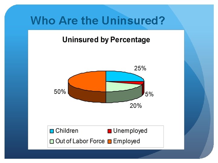 Who Are the Uninsured? 