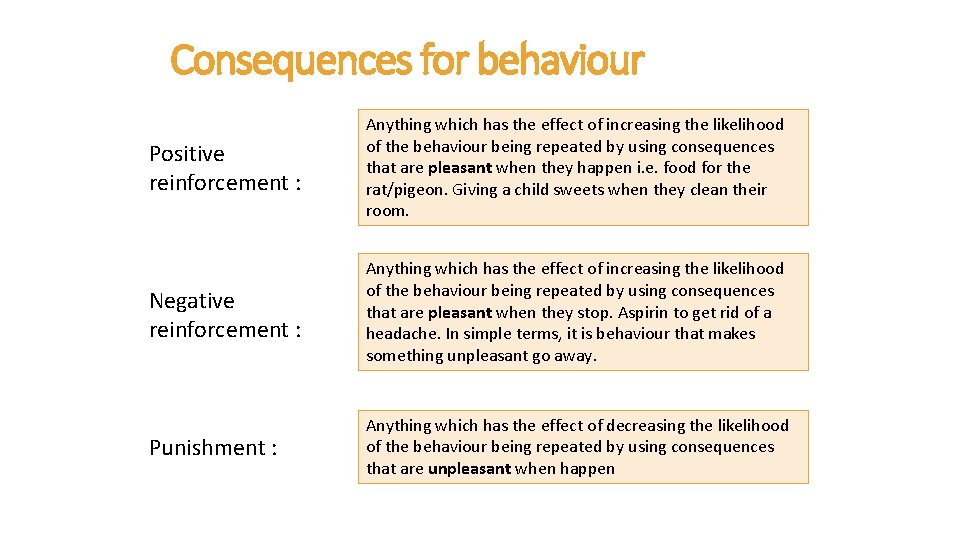 Consequences for behaviour Positive reinforcement : Anything which has the effect of increasing the