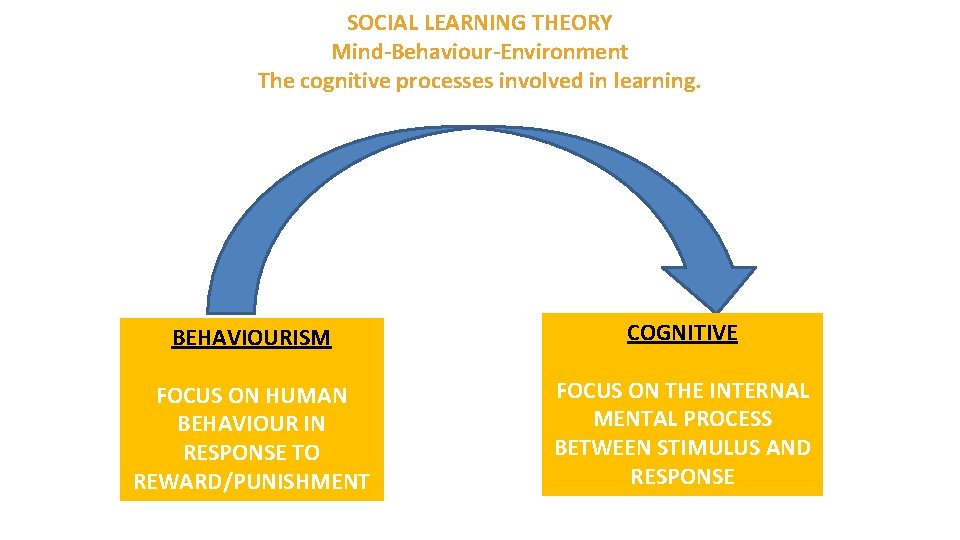 SOCIAL LEARNING THEORY Mind-Behaviour-Environment The cognitive processes involved in learning. BEHAVIOURISM COGNITIVE FOCUS ON