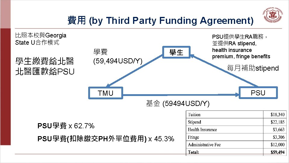 費用 (by Third Party Funding Agreement) 比照本校與Georgia State U合作模式 學生繳費給北醫 北醫匯款給PSU 學費 (59, 494