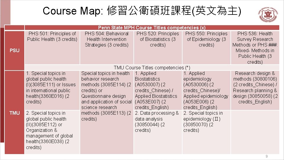 Course Map: 修習公衛碩班課程(英文為主) PHS 501: Principles of Public Health (3 credits) PSU 1. Special