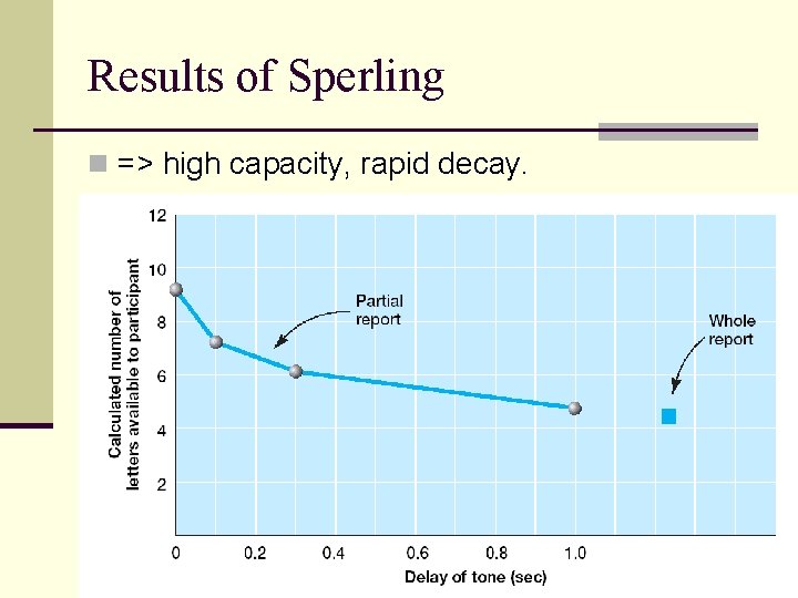 Results of Sperling n => high capacity, rapid decay. 