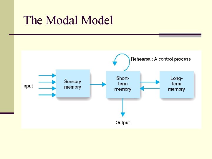 The Modal Model 