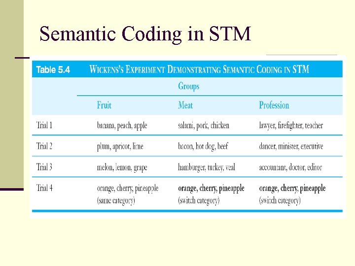 Semantic Coding in STM n Wickens et al. (1976): 