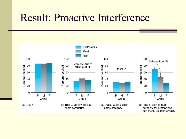 Result: Proactive Interference 