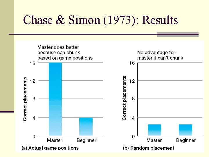 Chase & Simon (1973): Results 