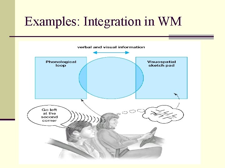 Examples: Integration in WM 