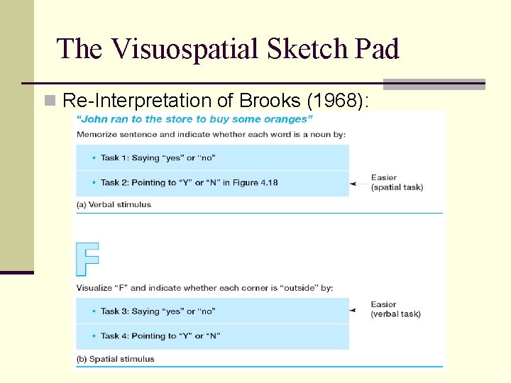 The Visuospatial Sketch Pad n Re-Interpretation of Brooks (1968): 