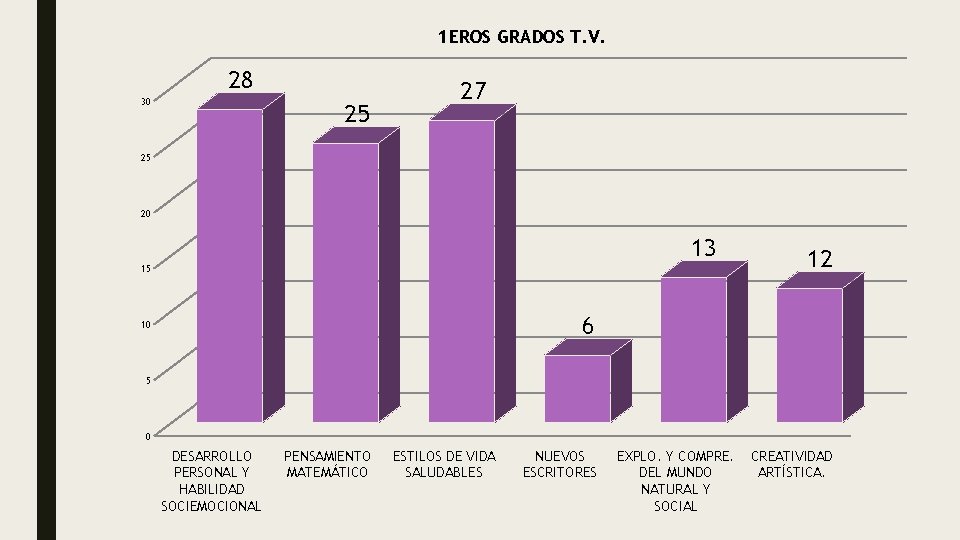 1 EROS GRADOS T. V. 28 30 25 27 25 20 13 15 12
