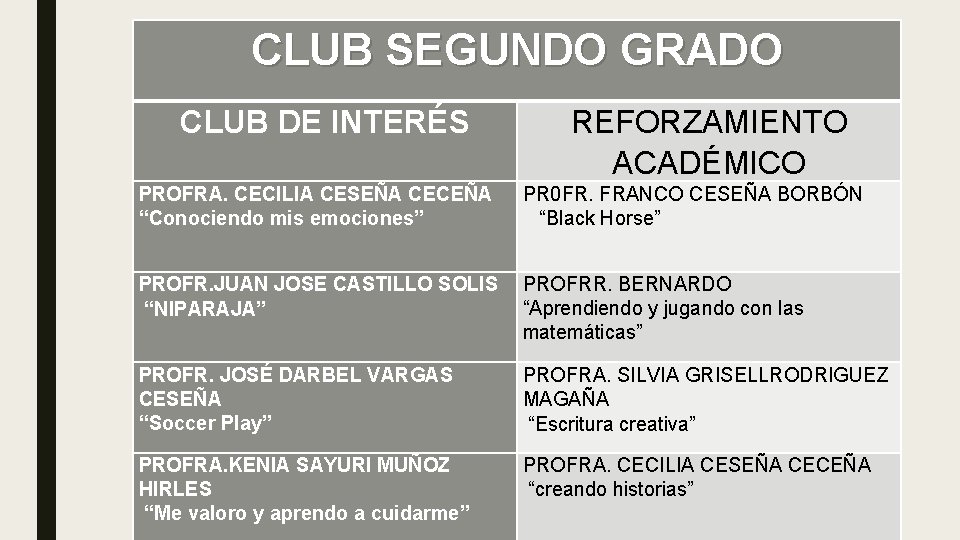 CLUB SEGUNDO GRADO CLUB DE INTERÉS REFORZAMIENTO ACADÉMICO PROFRA. CECILIA CESEÑA CECEÑA “Conociendo mis