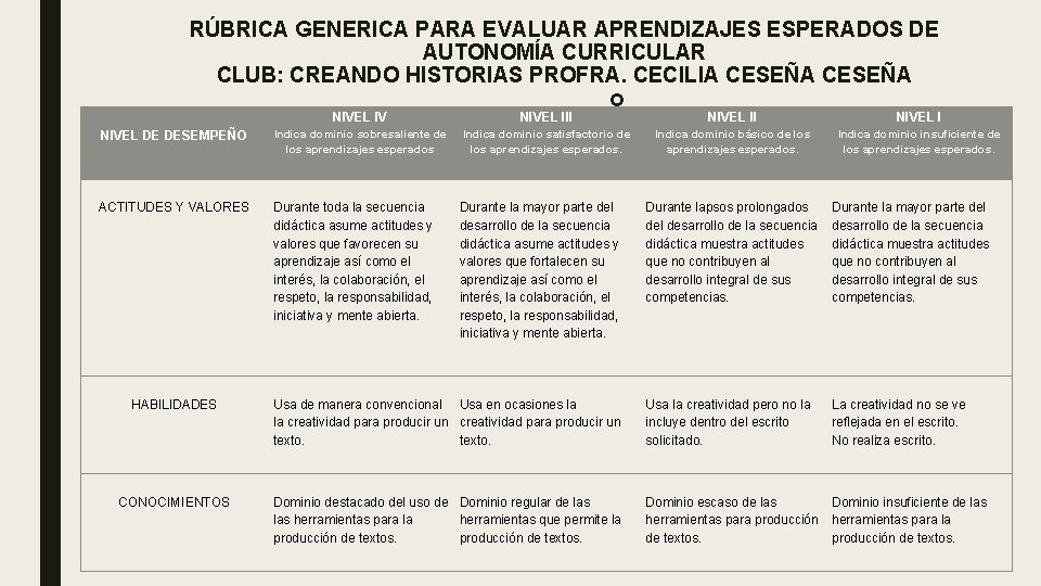 RÚBRICA GENERICA PARA EVALUAR APRENDIZAJES ESPERADOS DE AUTONOMÍA CURRICULAR CLUB: CREANDO HISTORIAS PROFRA. CECILIA