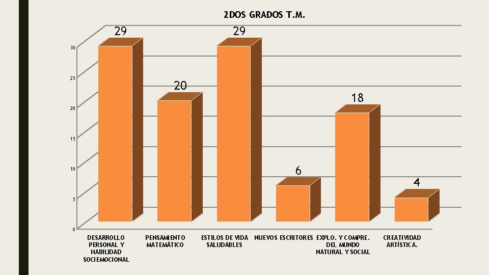 2 DOS GRADOS T. M. 29 29 30 25 20 18 20 15 6