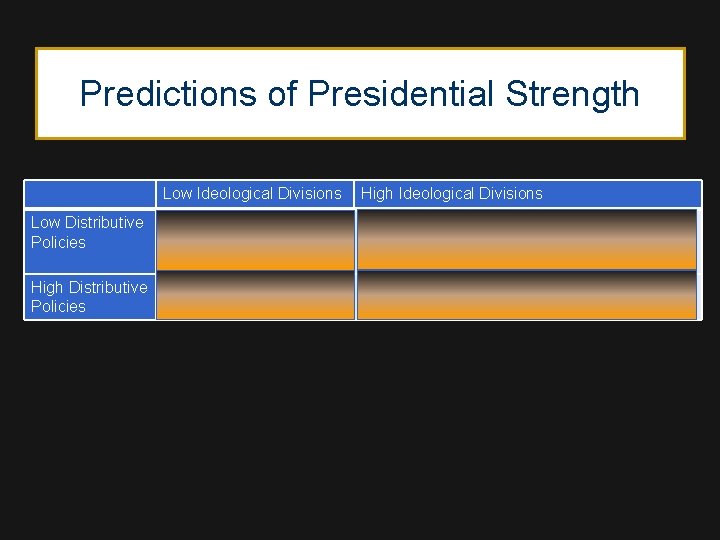 Predictions of Presidential Strength Low Distributive Policies Low Ideological Divisions High Ideological Divisions Strongest