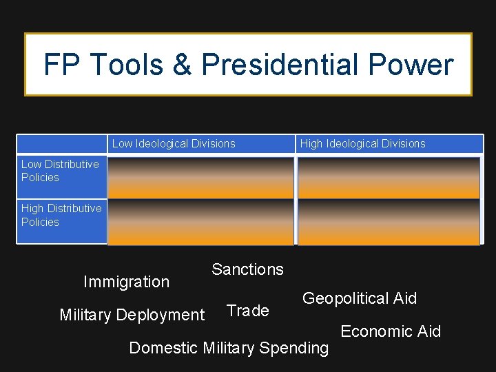 FP Tools & Presidential Power Low Ideological Divisions Low Distributive Policies High Ideological Divisions