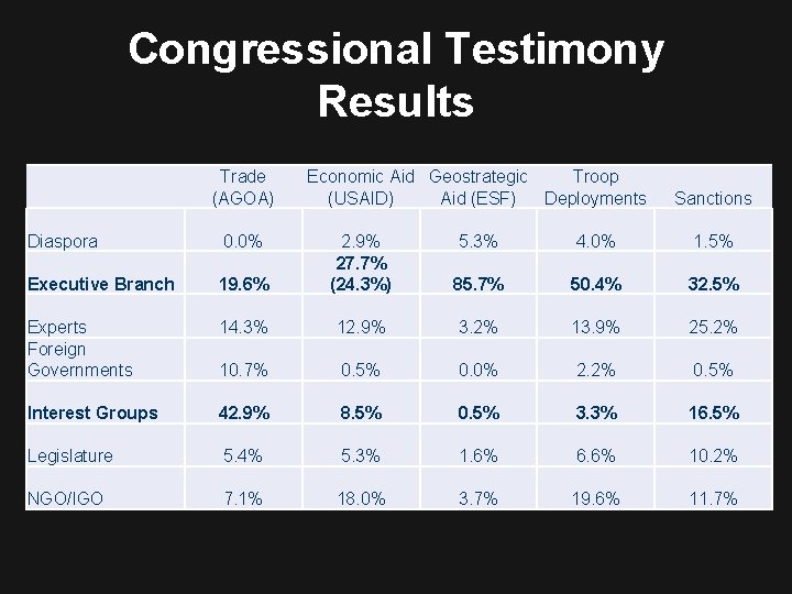 Congressional Testimony Results Trade (AGOA) Diaspora 0. 0% Executive Branch Economic Aid Geostrategic Troop