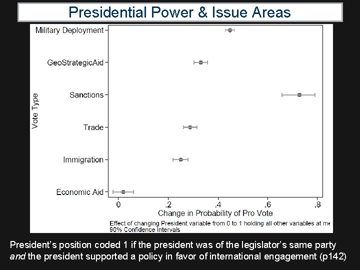 Presidential Power & Issue Areas President’s position coded 1 if the president was of