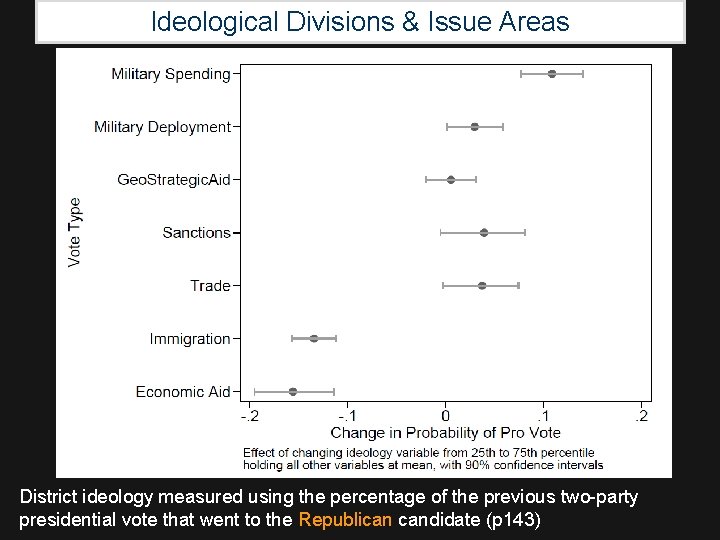 Ideological Divisions & Issue Areas District ideology measured using the percentage of the previous