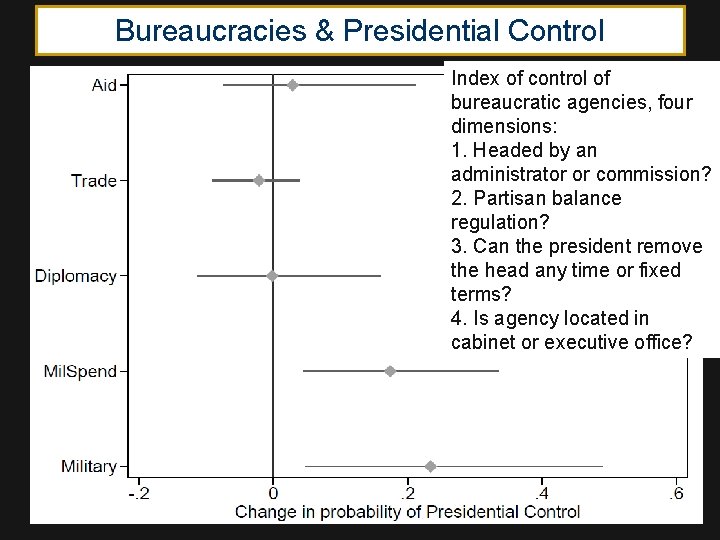 Bureaucracies & Presidential Control Index of control of bureaucratic agencies, four dimensions: 1. Headed