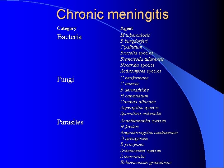 Chronic meningitis Category Bacteria Fungi Parasites Agent M tuberculosis B burgdorferi T pallidum Brucella