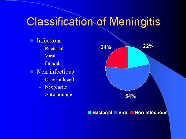 Classification of Meningitis l Infectious – Bacterial – Viral – Fungal l Non-infectious –