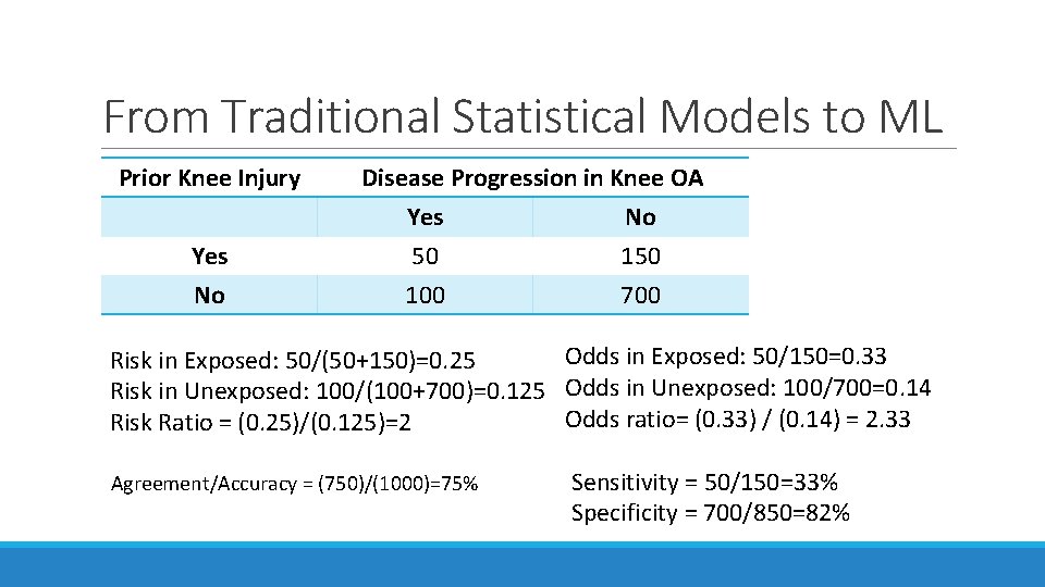 From Traditional Statistical Models to ML Prior Knee Injury Yes No Disease Progression in