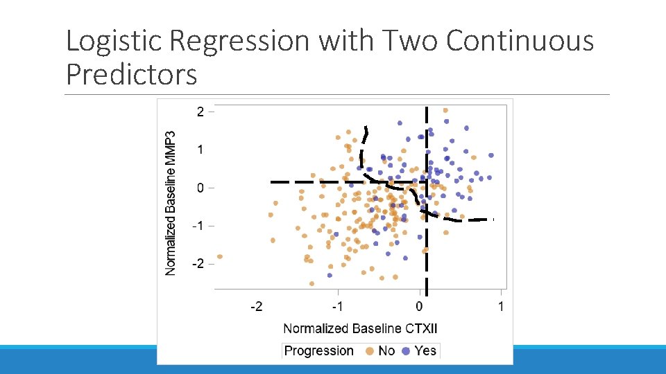 Logistic Regression with Two Continuous Predictors 