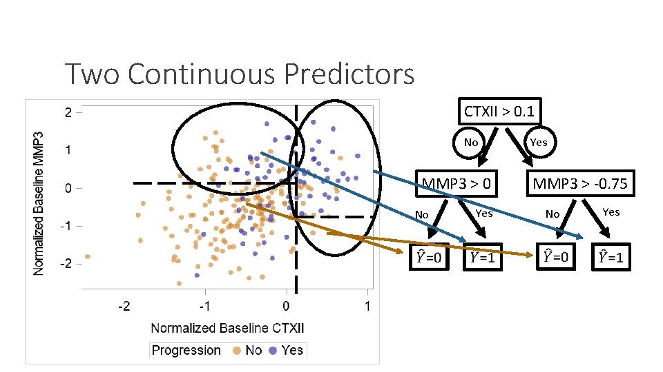 Two Continuous Predictors CTXII > 0. 1 No MMP 3 > 0 No Yes