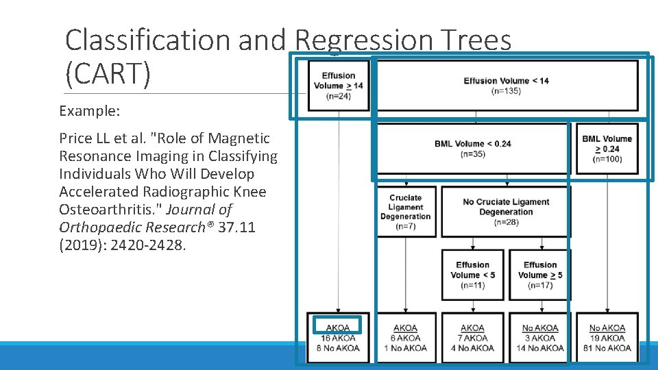 Classification and Regression Trees (CART) Example: Price LL et al. "Role of Magnetic Resonance