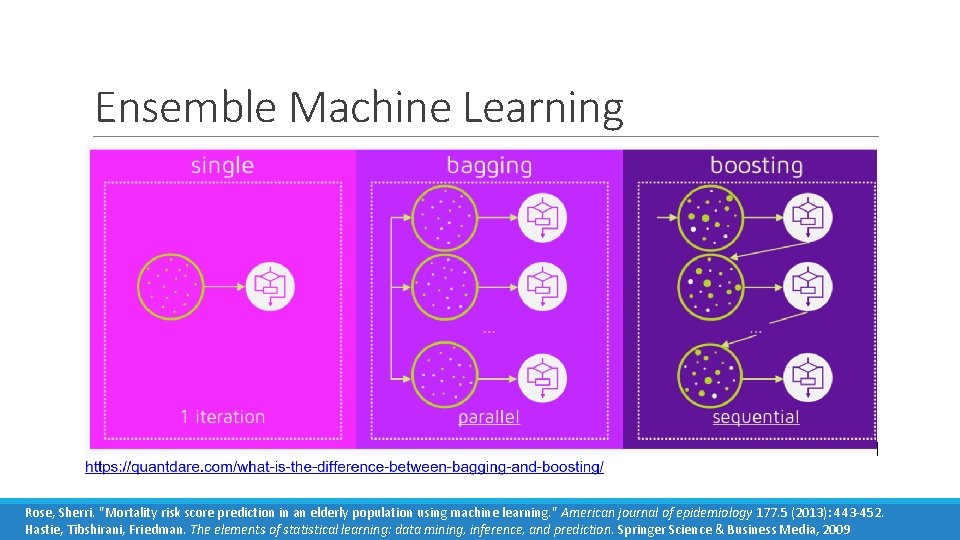 Ensemble Machine Learning • Combines the information from multiple models to improve model performance