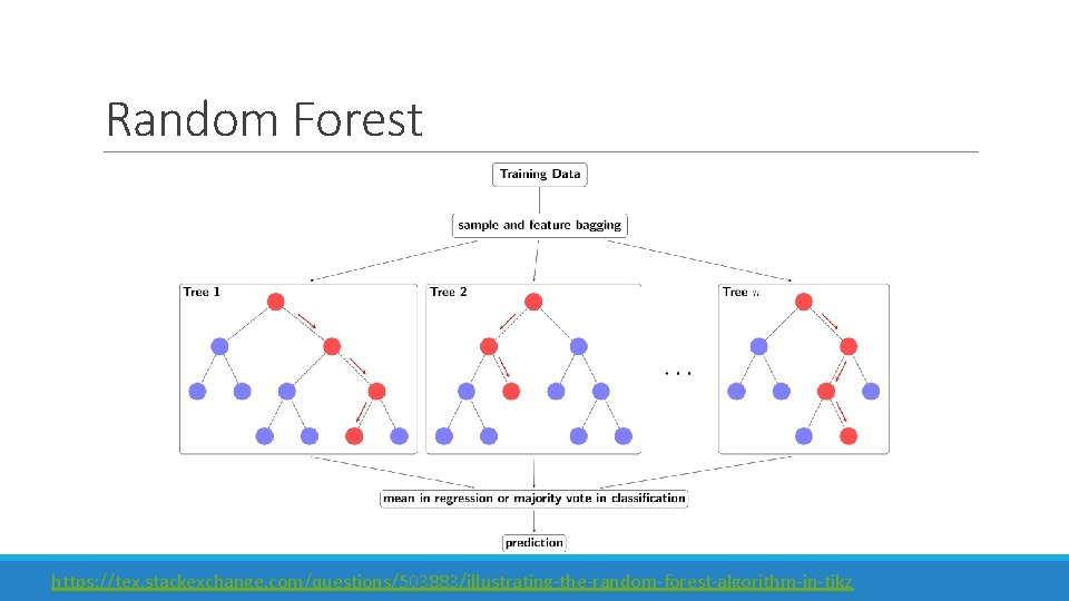 Random Forest https: //tex. stackexchange. com/questions/503883/illustrating-the-random-forest-algorithm-in-tikz 