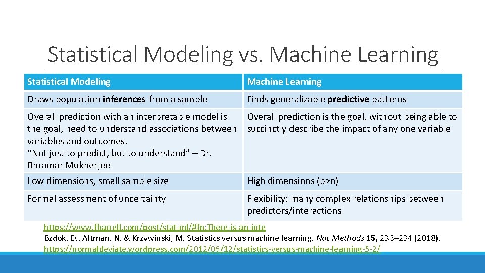 Statistical Modeling vs. Machine Learning Statistical Modeling Machine Learning Draws population inferences from a