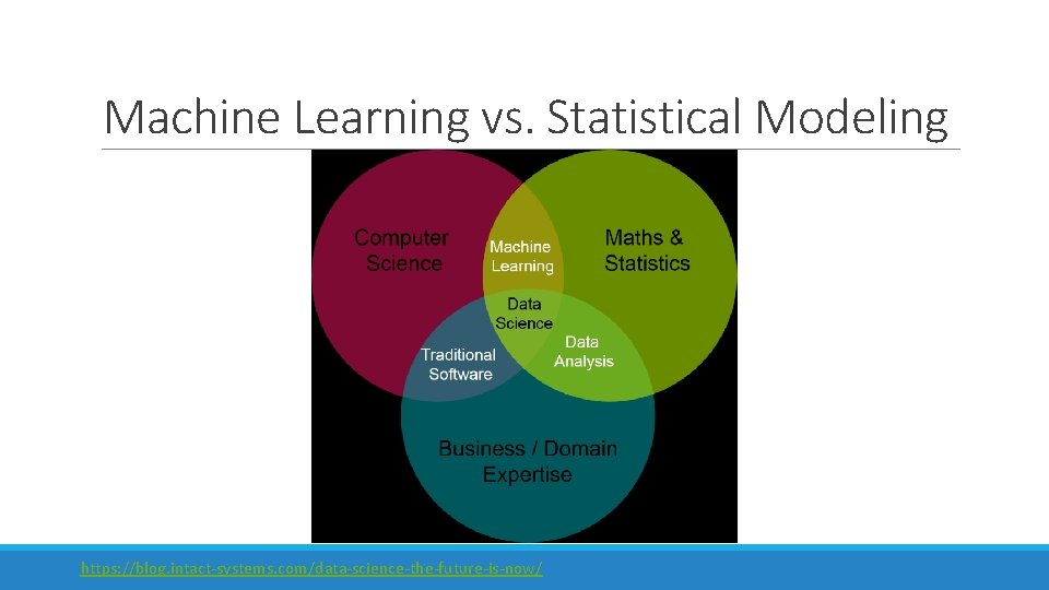 Machine Learning vs. Statistical Modeling https: //blog. intact-systems. com/data-science-the-future-is-now/ Machine Learning vs. Statistical Modeling https: //blog. intact-systems. com/data-science-the-future-is-now/
