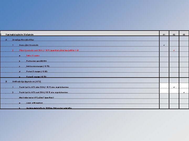 3 Hæmatologiske tilstande A B 01 02 03 Arvelige thrombofilier 1 Alene påvist thrombofili