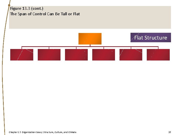 Figure 13. 3 (cont. ) The Span of Control Can Be Tall or Flat