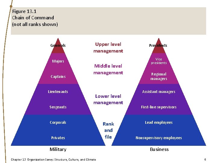 Figure 13. 1 Chain of Command (not all ranks shown) Generals Majors Captains Lieutenants