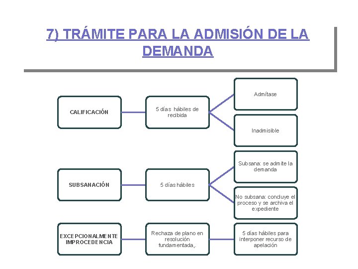 7) TRÁMITE PARA LA ADMISIÓN DE LA DEMANDA Admítase CALIFICACIÓN 5 días hábiles de