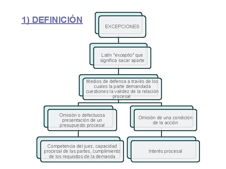 1) DEFINICIÓN EXCEPCIONES Latín “exceptio” que significa sacar aparte Medios de defensa a través