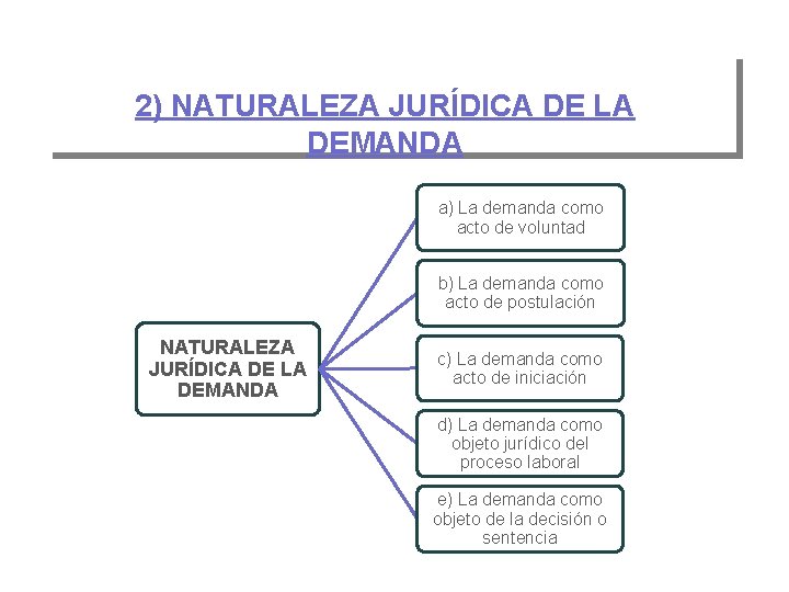 2) NATURALEZA JURÍDICA DE LA DEMANDA a) La demanda como acto de voluntad b)