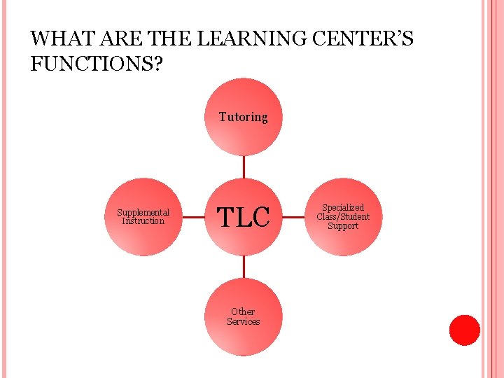 WHAT ARE THE LEARNING CENTER’S FUNCTIONS? Tutoring Supplemental Instruction TLC Other Services Specialized Class/Student