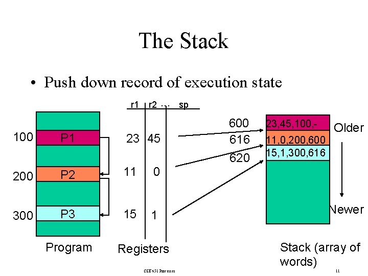 The Stack • Push down record of execution state r 1 r 2 .
