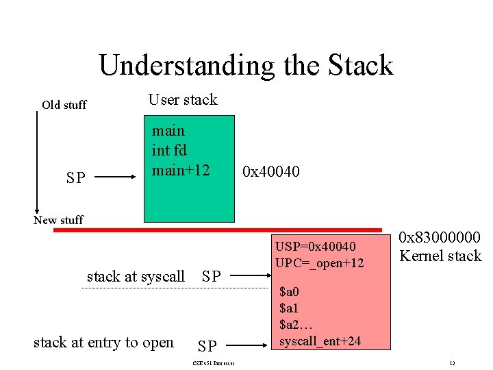 Understanding the Stack Old stuff SP User stack main int fd main+12 0 x