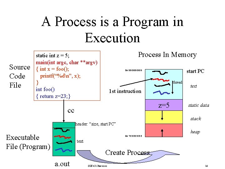 A Process is a Program in Execution Source Code File Process In Memory static