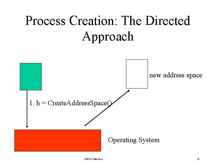 Process Creation: The Directed Approach new address space 1. h = Create. Address. Space()