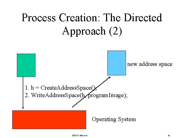 Process Creation: The Directed Approach (2) new address space 1. h = Create. Address.