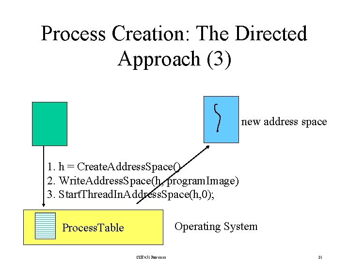 Process Creation: The Directed Approach (3) new address space 1. h = Create. Address.
