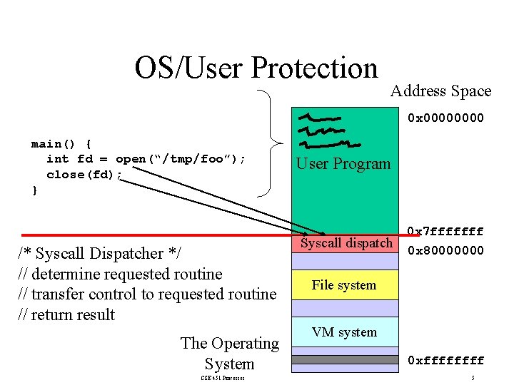 OS/User Protection Address Space 0 x 0000 main() { int fd = open(“/tmp/foo”); close(fd);